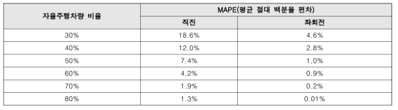 자율주행차 비율에 따른 대기행렬 추정 분석 결과