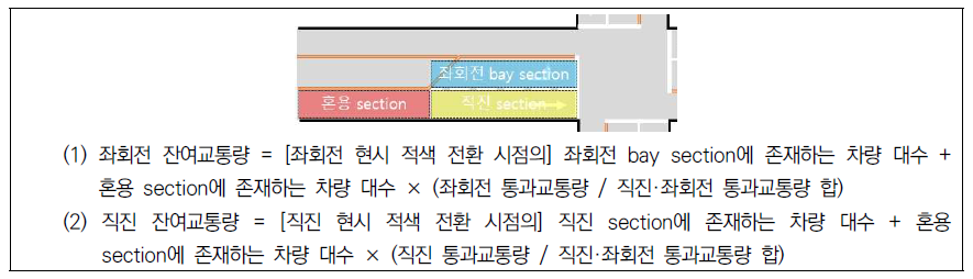 직좌 혼용구간을 고려한 이동류별 잔여교통량 가공