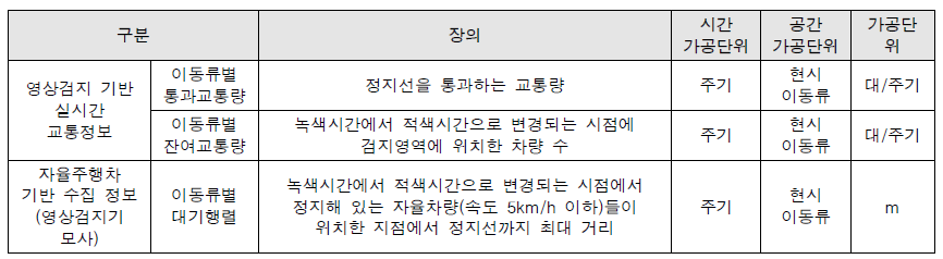 영상검지기 기반의 자율주행차 기반 수요교통량을 모사하기 위한 정보