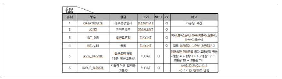 시뮬레이션 분석을 위한 교통정보 데이터 가공