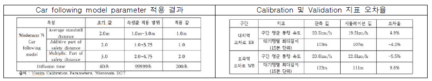 Calibration 및 Validation 결과