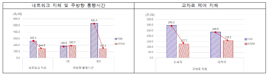 ATOM (도곡-대치 축) 시뮬레이션 결과