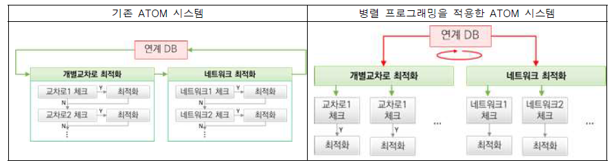 병렬 프로그래밍 기반의 ATOM 시스템 개발