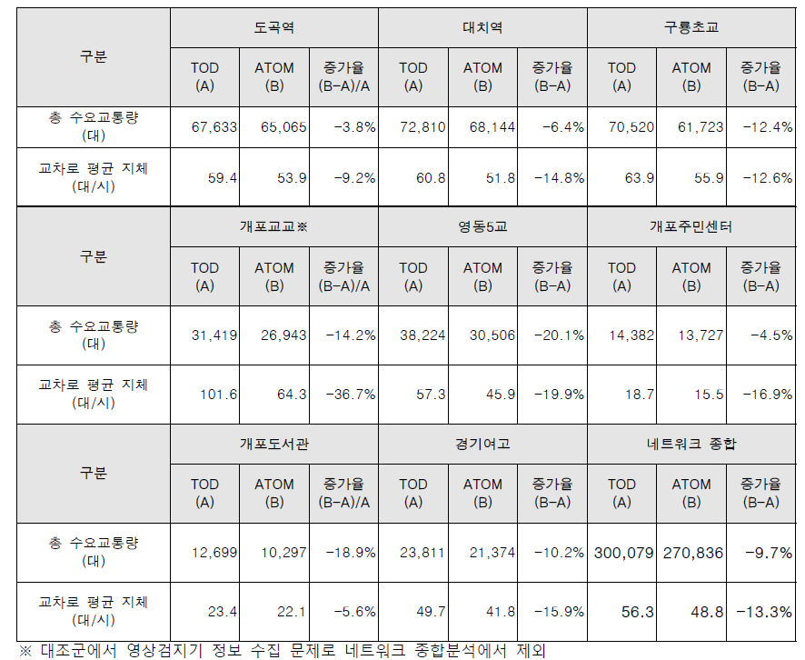 2차 본 평가 운영 성능 비교분석 결과 [ 11월11일(목) vs. 10월 28일(목) ]