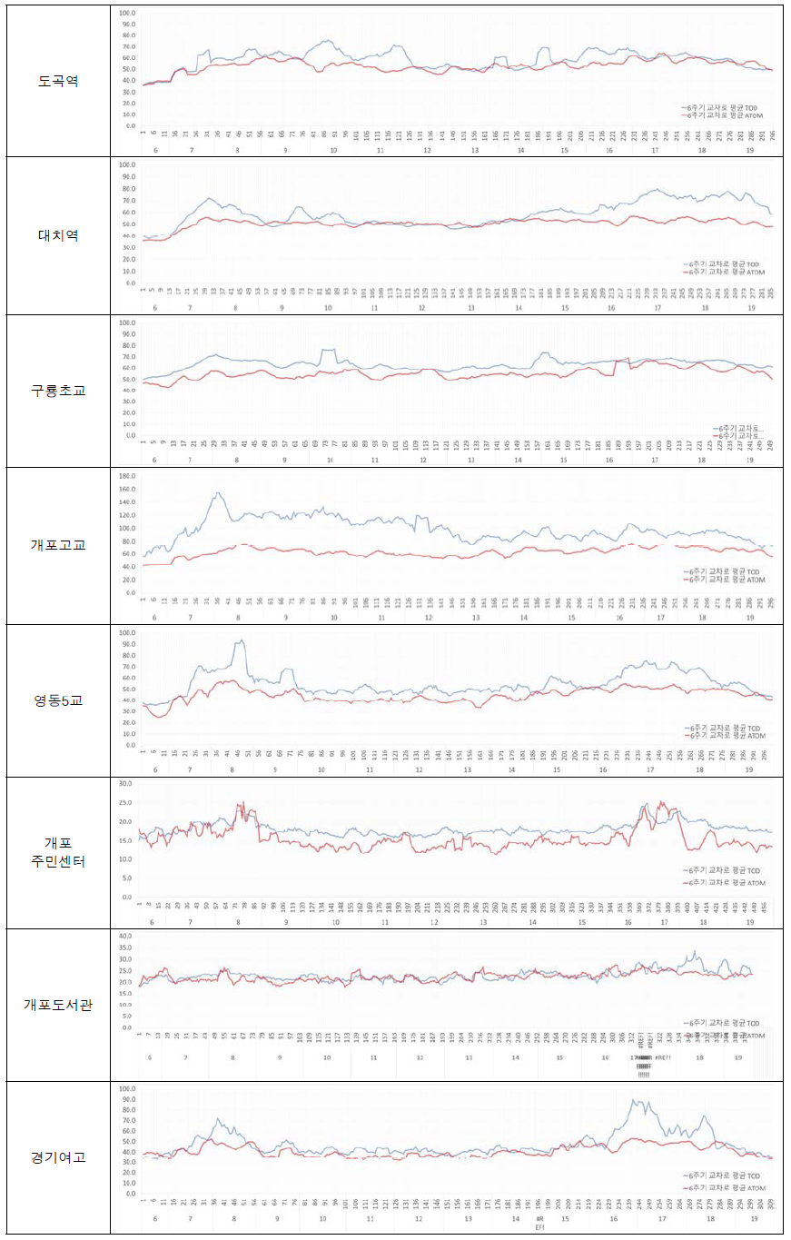 2차 본 평가[11월11일(목) vs. 10월 28일(목)] 시간대별 평균제어지체 (6주기 평균)