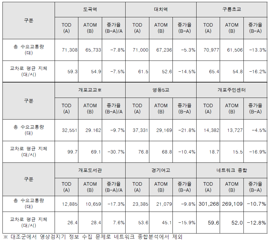 3차 본 평가 운영 성능 비교분석 결과 [11월 12일(금) vs. 10월 29일(금)]