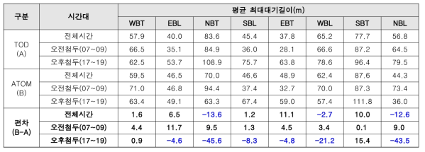 도곡역 2차 본 평가 대기행렬 비교 분석 결과 [11월 11일(목) vs. 10월 28일(목)]