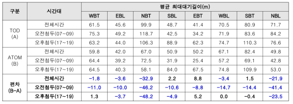 도곡역 3차 본 평가 대기행렬 비교 분석 결과 [11월 12일(금) vs. 10월 29일(금)]