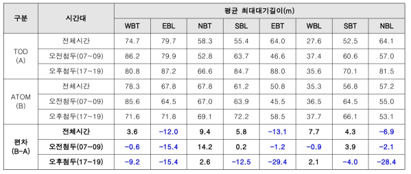 대치역 2차 본 평가 대기행렬 비교 분석 결과 [11월 11일(목) vs. 10월 28일(목)]