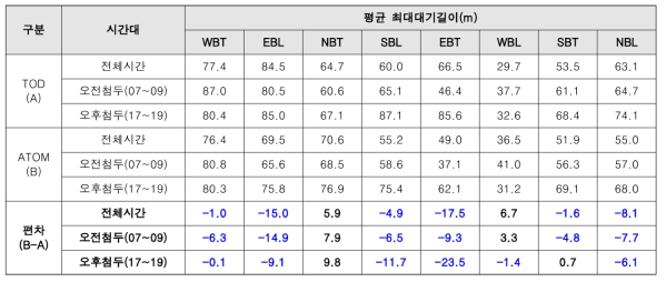 대치역 3차 본 평가 대기행렬 비교 분석 결과 [11월 12일(금) vs. 10월 29일(금)]