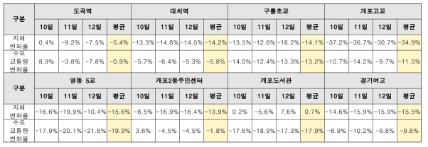 ATOM 신호제어 결과 종합(교차로별 지체, 수요교통량 변화율)