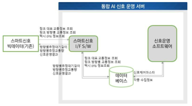 스마트신호운영센터연계 SW 데이터흐름 설계