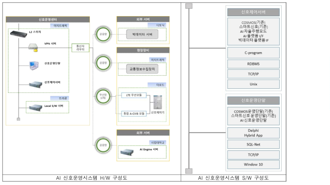 AI 신호운영시스템 H/W 및 S/W 구성도