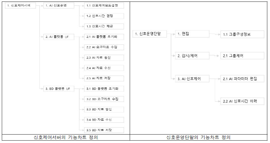 신호운영제어서버 및 단말의 기능차트 정의