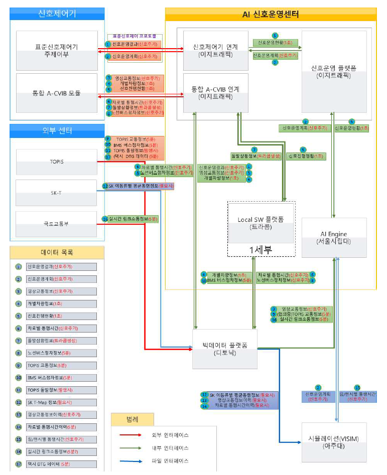 통합 AI 신호운영 센터시스템 데이터 흐름