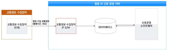 실시간 통행시간 정보수집 SW 설계/개발