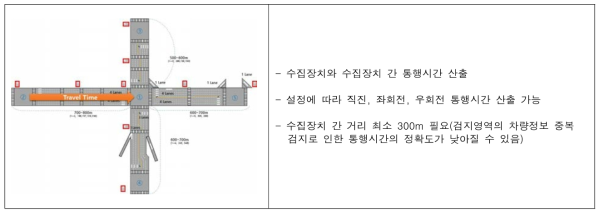 교통정보 수집장치 현장 설치 계획 : 통행시간 산출