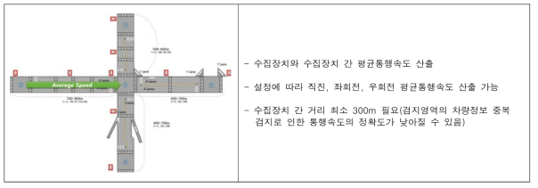 교통정보 수집장치 현장 설치 계획 : 평균통행속도 산출