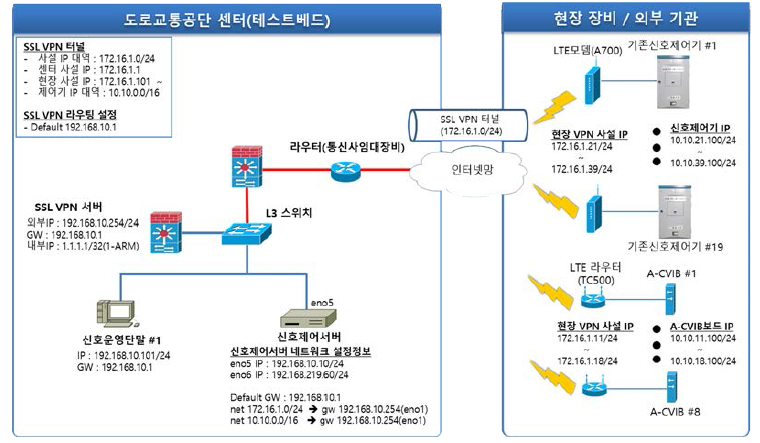 통합 AI 신호운영 센터시스템 네트워크 구성도