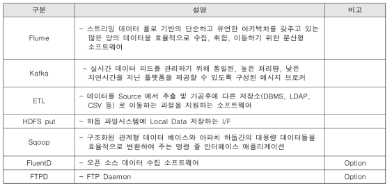 데이터 수집 인터페이스 구성 방안