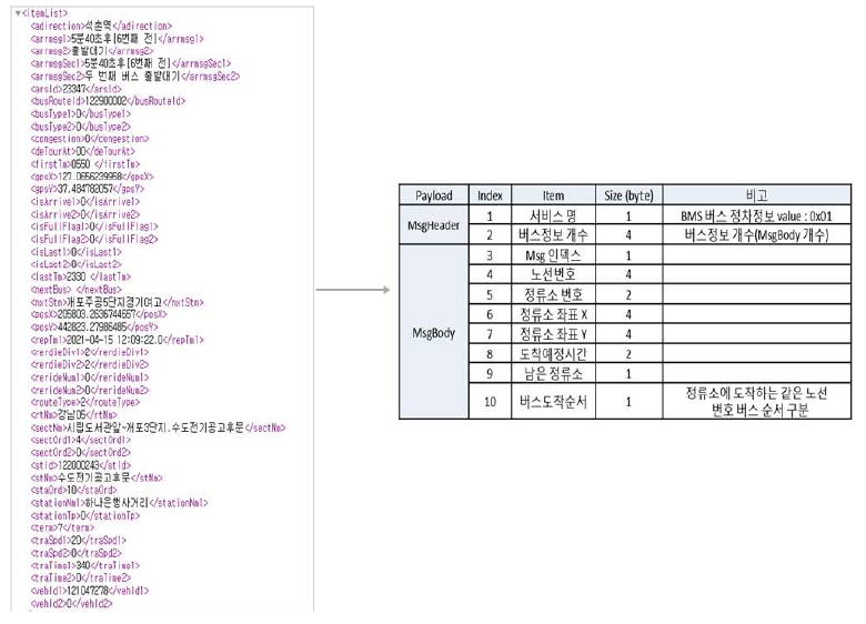 API 원본 형태와 전처리를 수행한 데이터 제공 형태