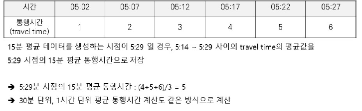 평균통행시간 계산 방법 예시