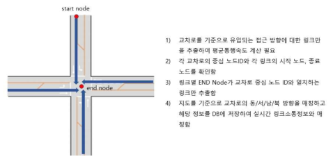 실시간 링크소통정보 접근방향 정보 가공 절차