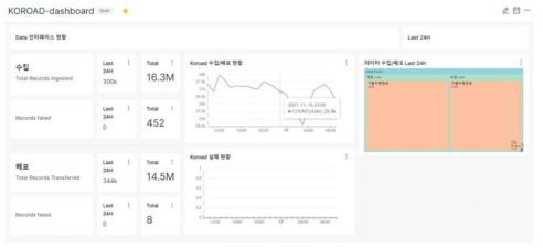 데이터 수집 현황 모니터링 대시보드 고도화