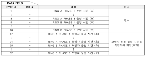 신호현시 정보 프로토콜 분석 예시