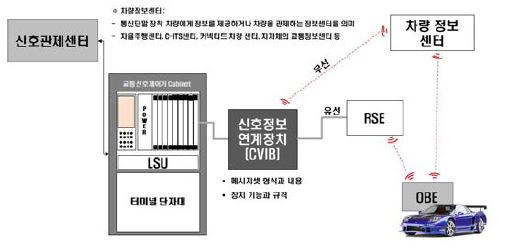 신호연계장치(CVIB) 연계 방식