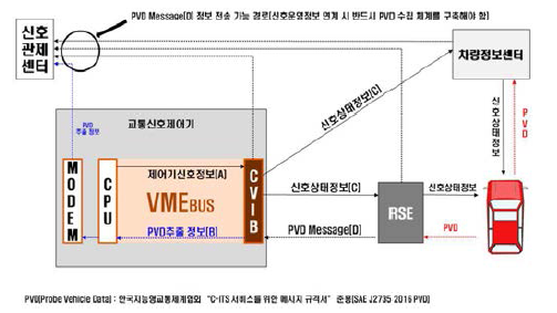 신호연계장치(CVIB) 정보전달 연계도