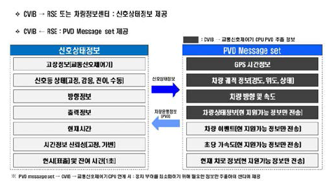 장치간 정보 연계 데이터