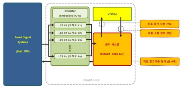 경찰청 스마트신호운영시스템 SMART-HILS