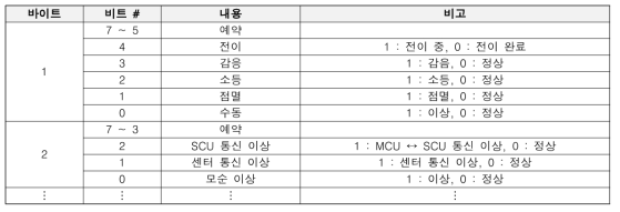 CPU → CVIB(Message : A) 인터페이스 규격