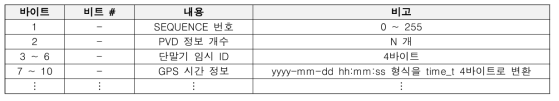 CPU ← CVIB(Message : B) 인터페이스 규격