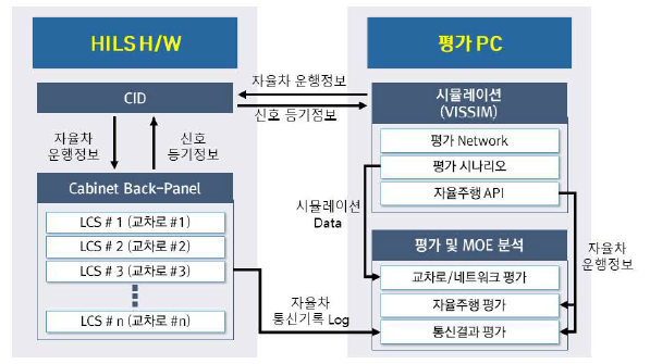 HILS 기반 평가체계 데이터 흐름도