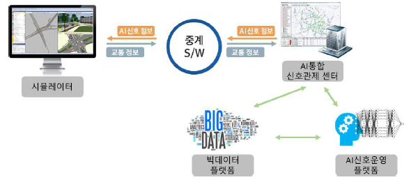 SILS 평가체계 구성도