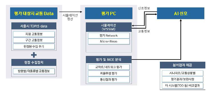 AI신호시스템 Feed Back 구성도