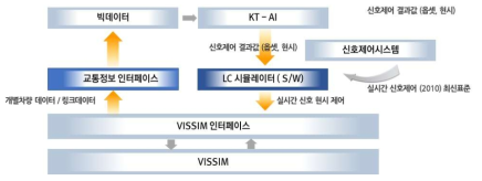 SILS 시스템 Data Flow