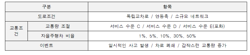 HILS 기반 평가 시나리오 조절변수 항목