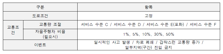 SILS 기반 평가 시나리오 조절변수 항목