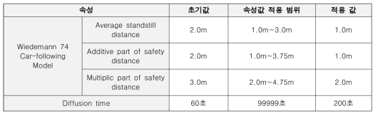 VISSIM 네트워크 Calibration 및 Validation 속성과 적용값