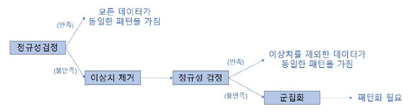 데이터 분석 개요도