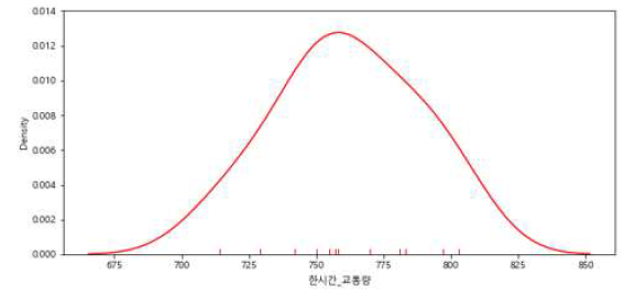 이상치 제거 전에도 정규성을 만족하는 경우