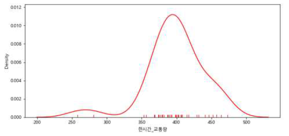 이상치 제거 후 정규성을 만족하는 경우