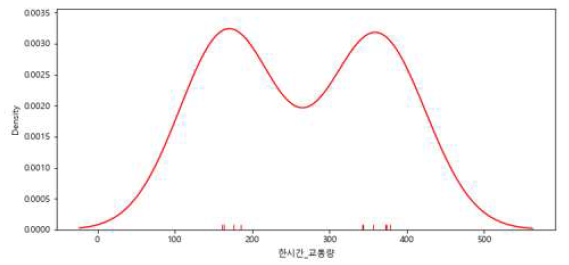 이상치 제거 후에도 정규성을 만족하지 않는 경우