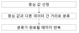 ‘K-Means Clustering’ 진행 순서