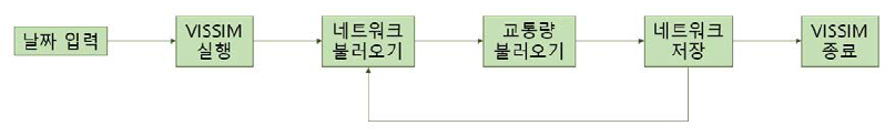 네트워크 시나리오 작성 개요도