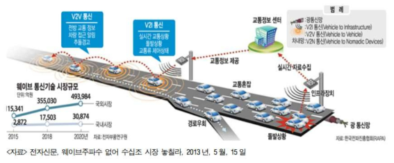 V2X 개념도, (자료: 임태호(2017))