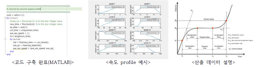 속도·가속도 Profile을 통한 지체 산출 예시